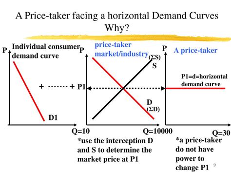 economics chapter 13 quizlet|a price taker faces demand curve that is.